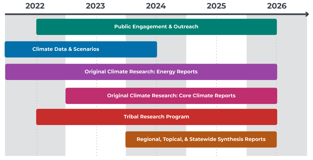 Graphic showing engagement timeline. Climate date scenarios from 2022 to mid 2024. Original Climate Research: Energy Reports from 2022 to mid 2026. Original Climate Research: Core Climate Reports from 2023 to mid 2026. Tribal research program from mid 2022 to mid 2026. Regional, topical, and statewide synthesis reports from 2024 to mid 2026.